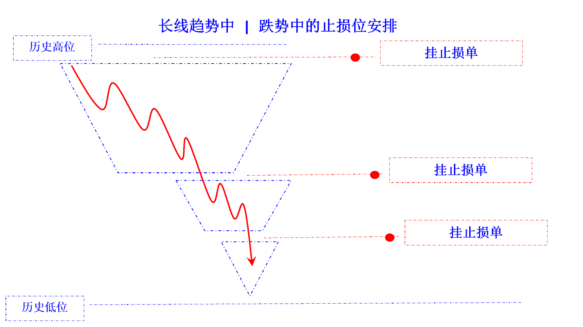 position stop loss in falling trend long cn